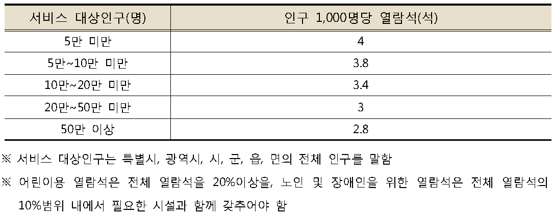 공공도서관 열람석 기준