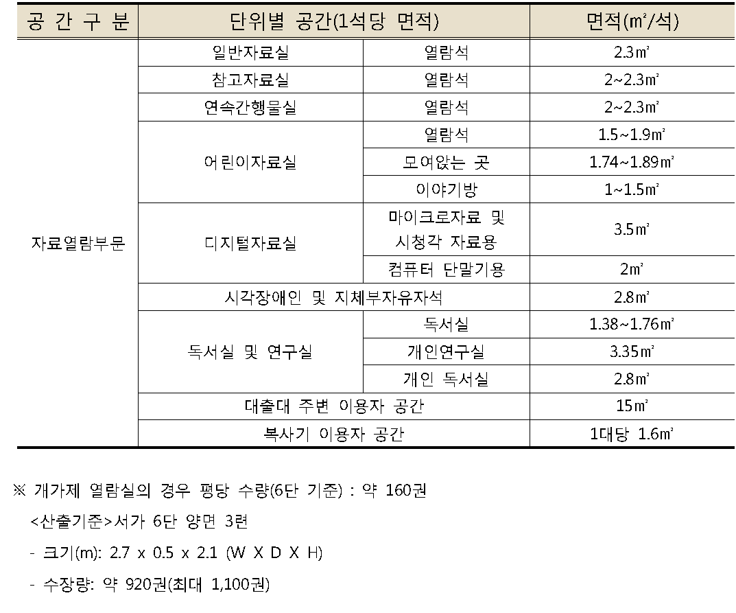 자료열람부문의 단위별 공간 면적