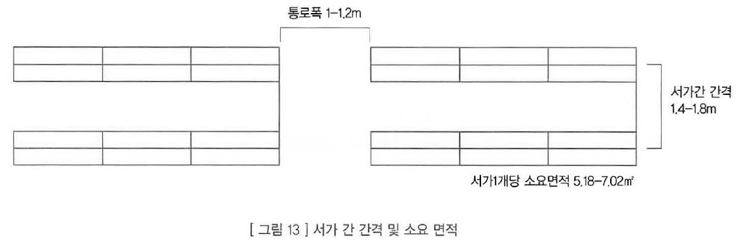 서가 간 간격 및 소요면적