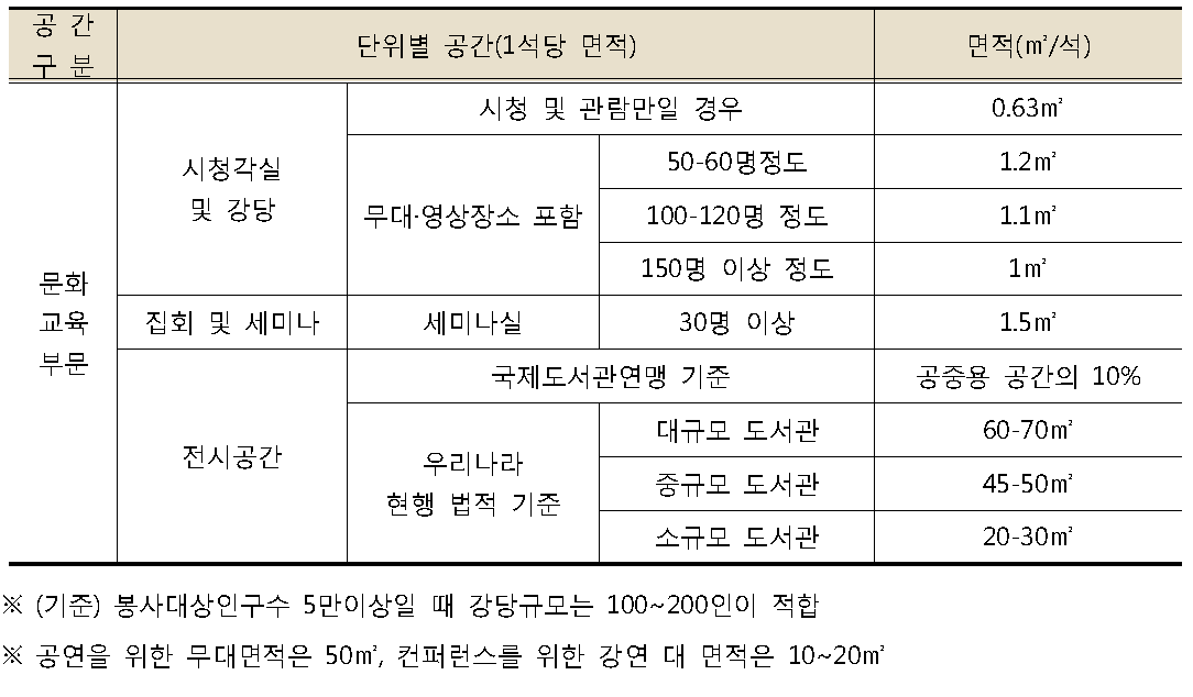 문화교육부문의 단위별 공간 면적