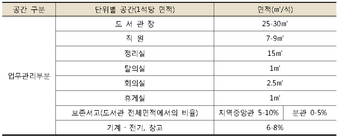 업무관리부문의 단위별 공간 면적