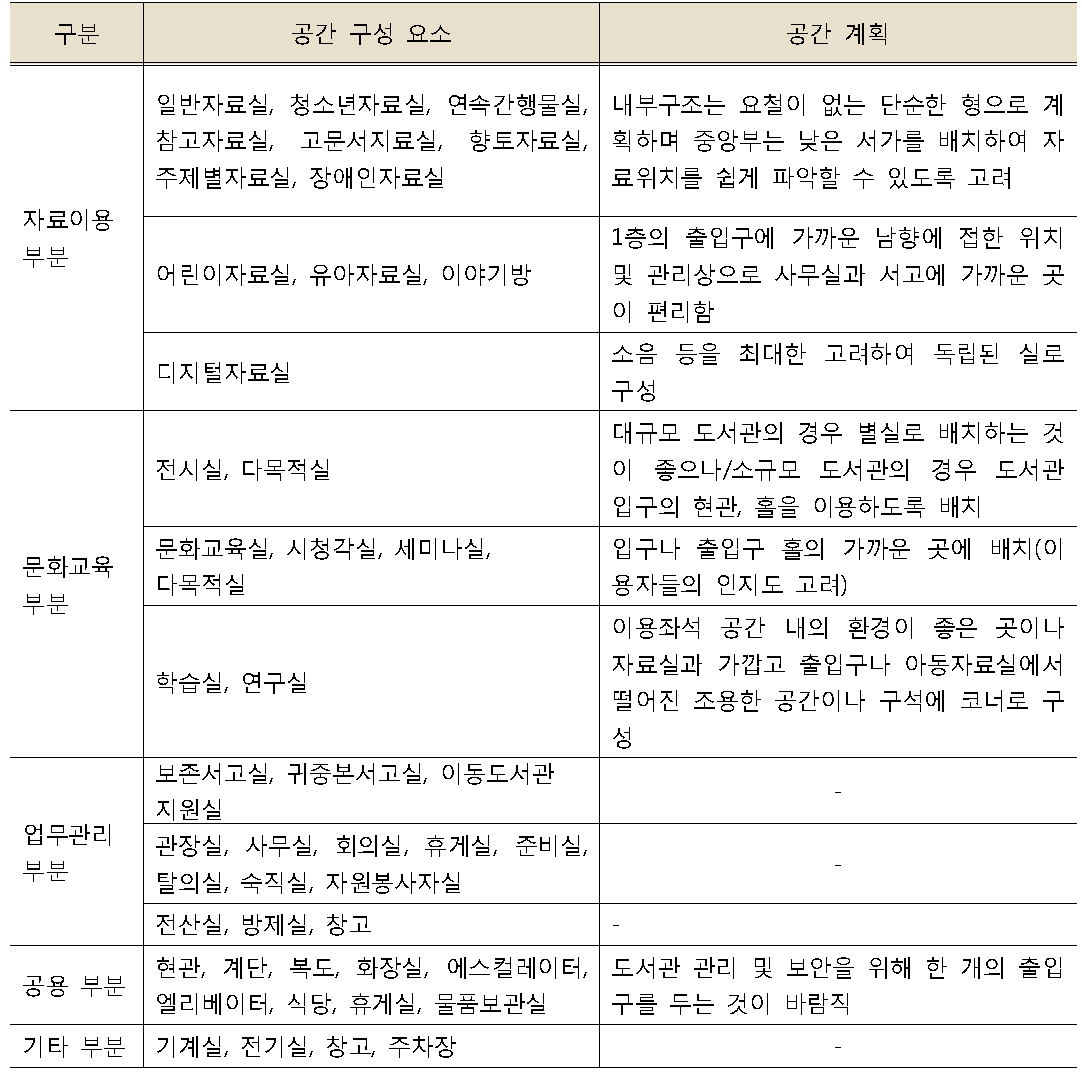 도서관의 소요 공간 및 공간계획