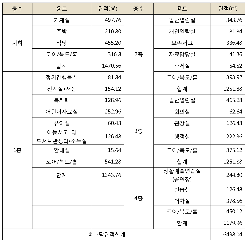 총 바닥 면적