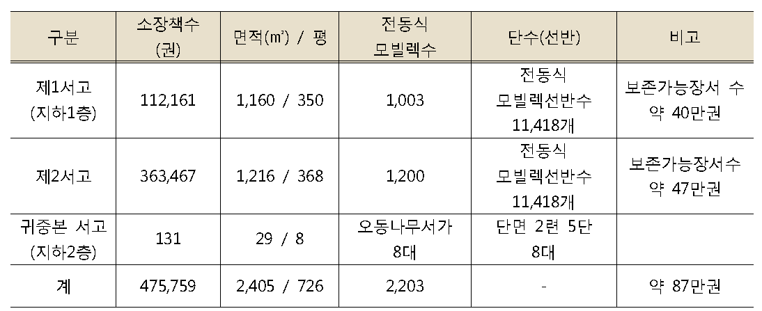 경기평생교육학습관의 서고현황6) 및 보존능력