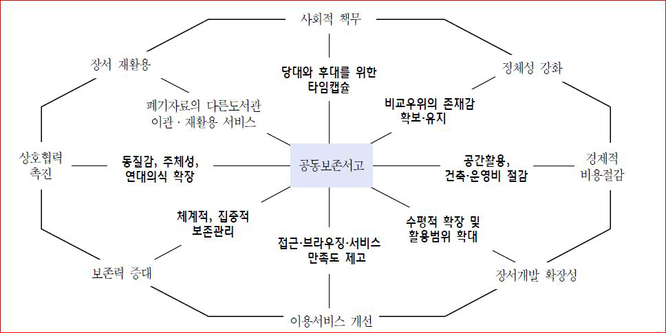 도서관 공동보존서고의 기대효과