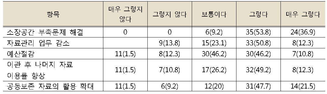 도서관 공동보존의 기대효과에 대한 동의 정도