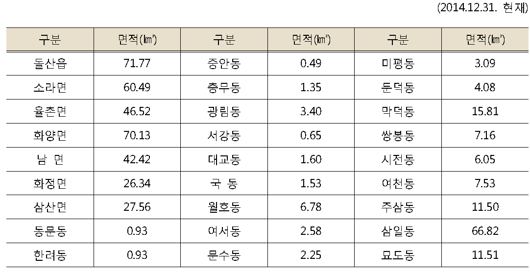 행정구역 현황