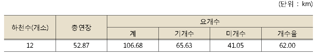 요개수 현황