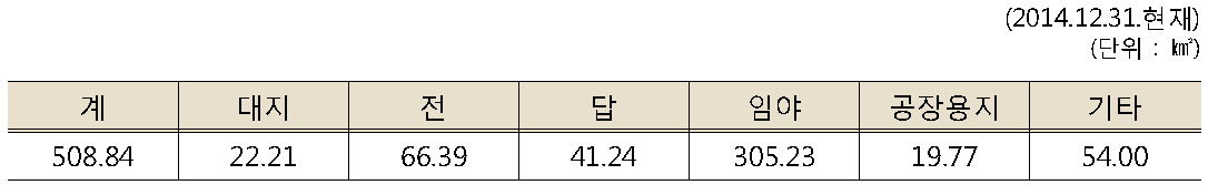 지목별 현황