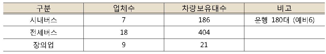 여객운송업체(버스)