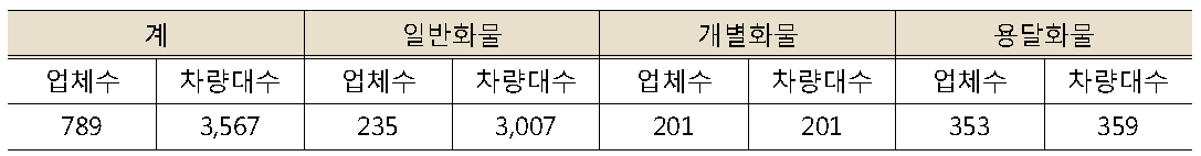 운송업체(화물자동차)