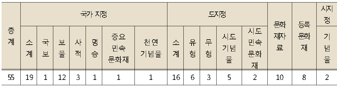 여수시 지정 문화재 현황