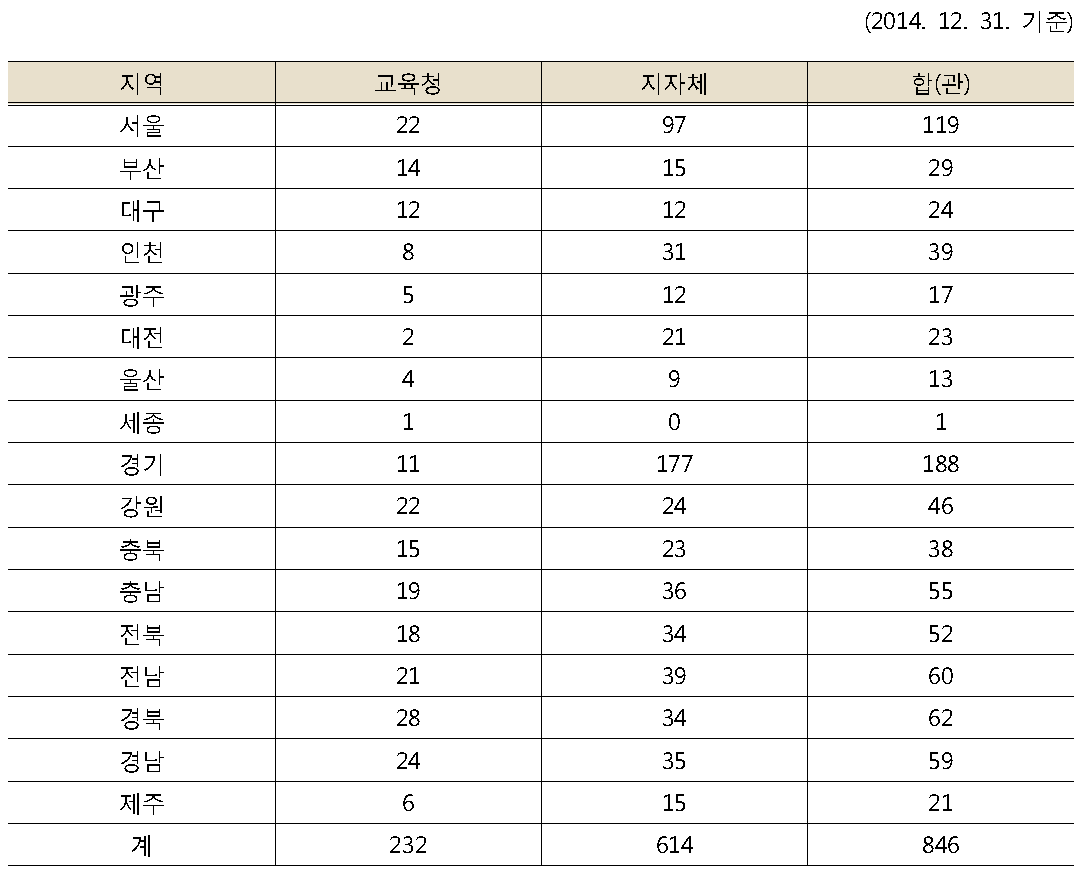 전국 공립 공공도서관 수