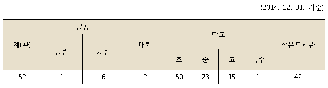 여수시 관종별 도서관 현황