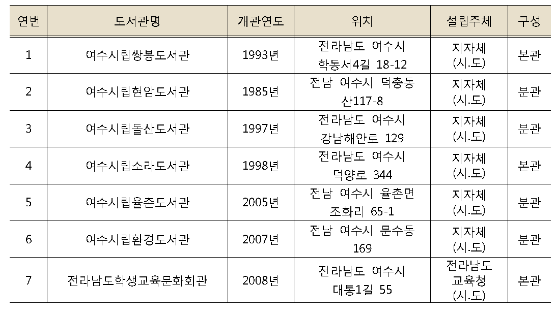 여수시 공공도서관 현황