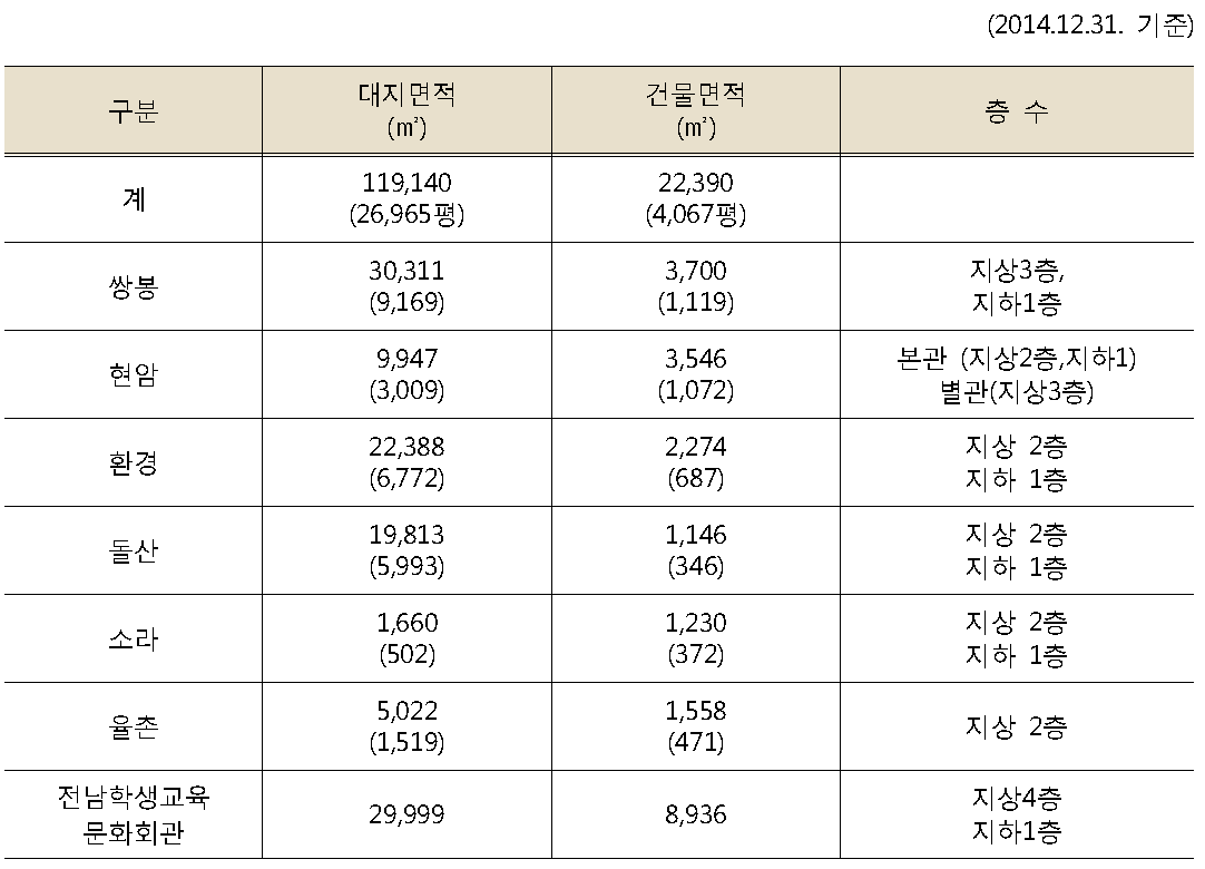 도서관 면적 및 시설