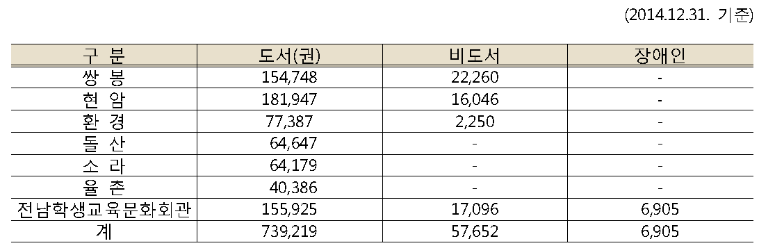 자료(장서보유) 현황