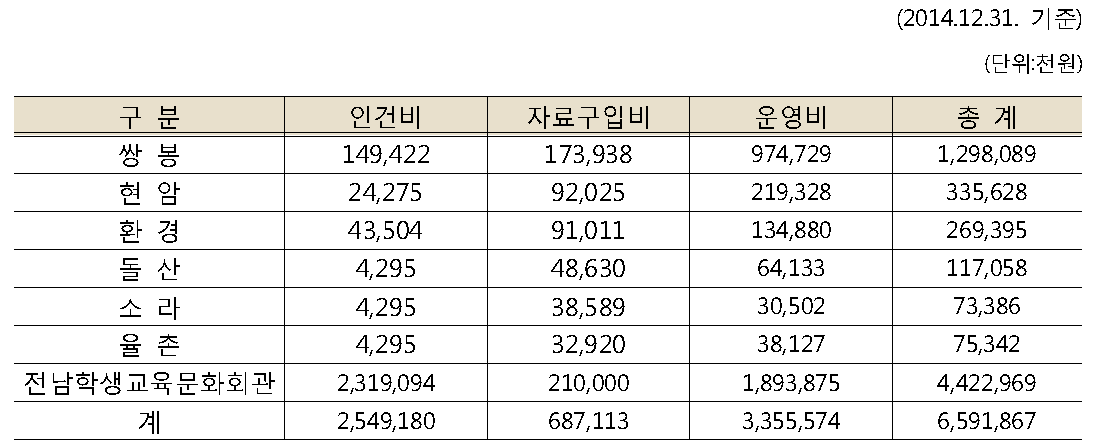 도서관 예산