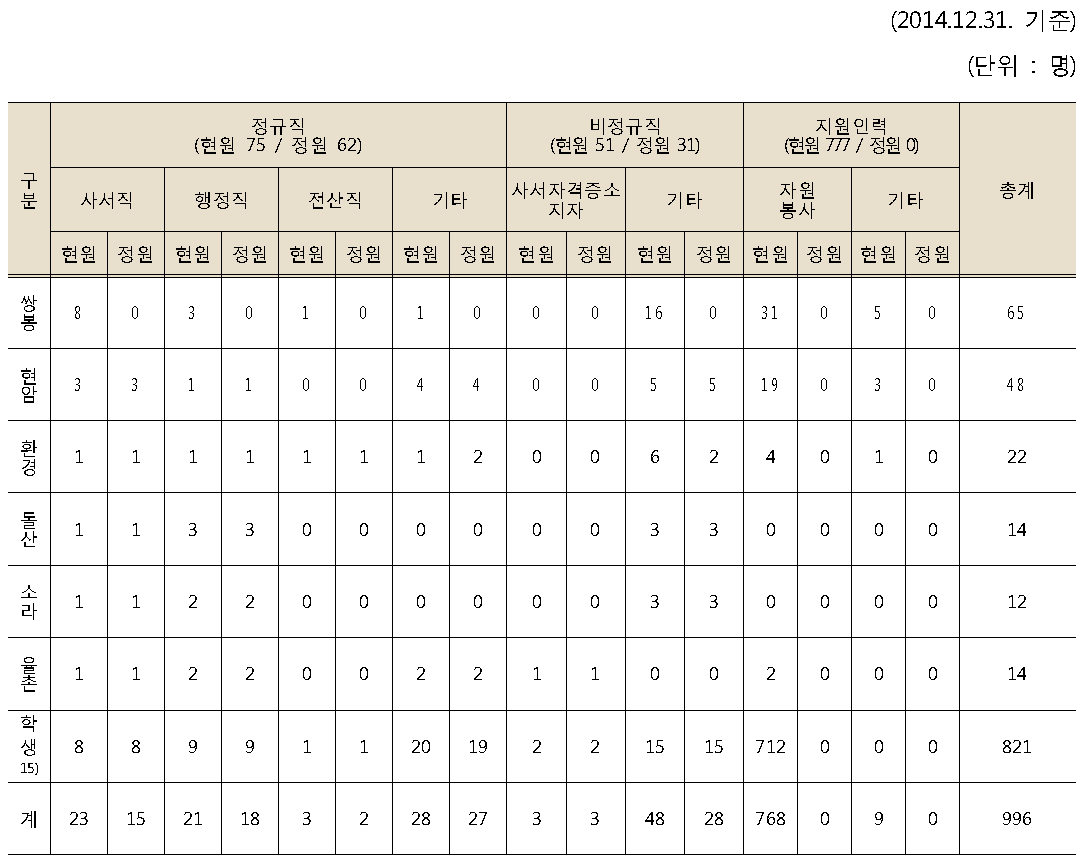 도서관 인력