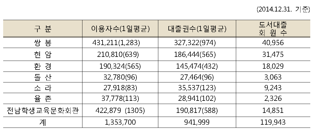 도서관 이용