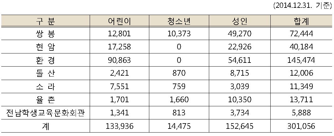 도서관별 독서 현황(대출)