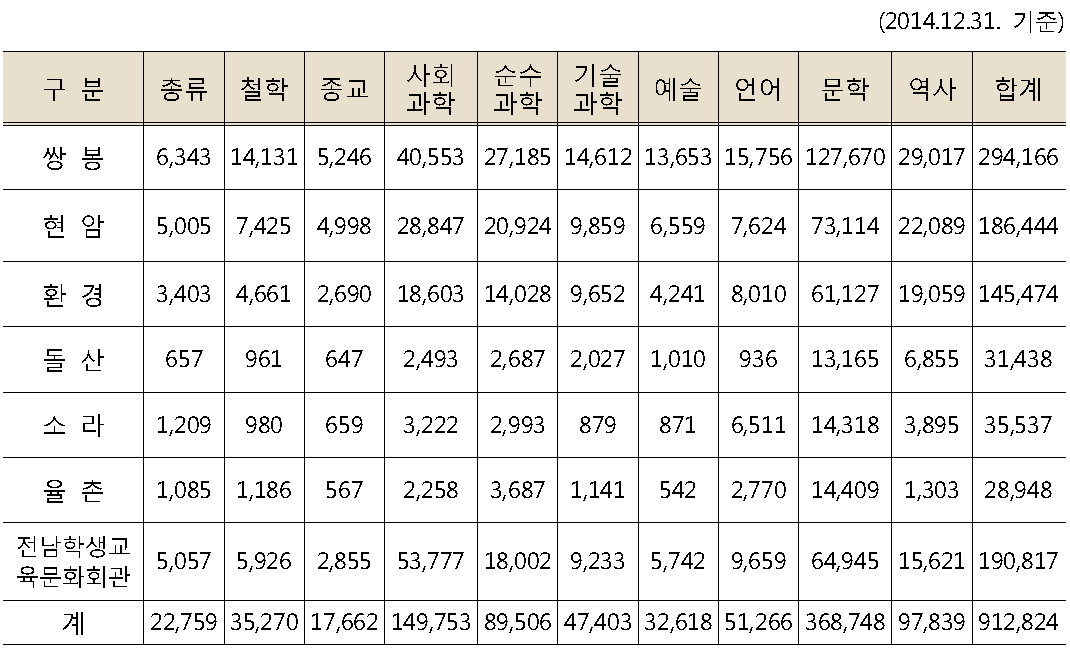 주제별 도서대출 현황