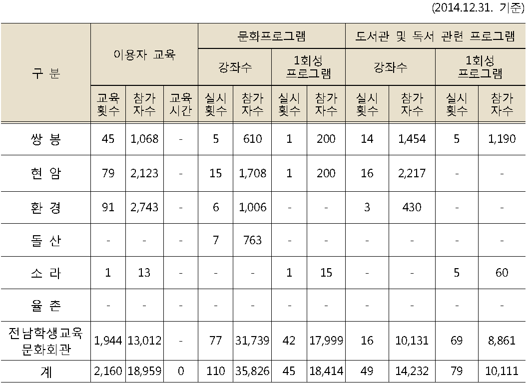 평생교육프로그램 운영현황(도서관별)