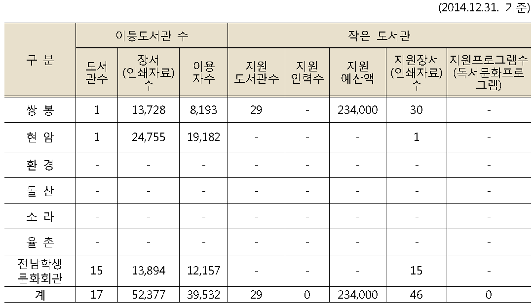 순회문고 및 학교도서관 지원 현황