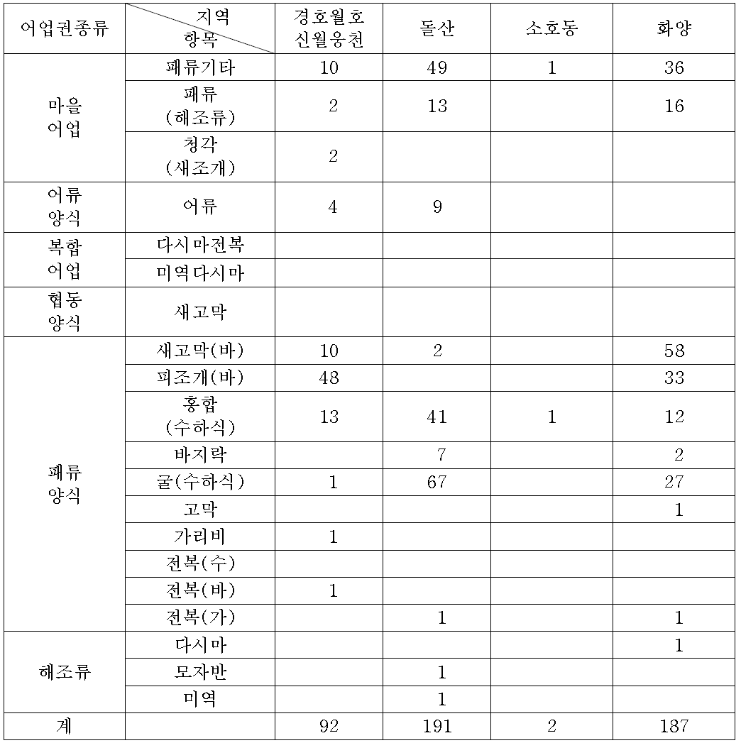 가막만 일원 양식어업 현황조사(2013년 기준)