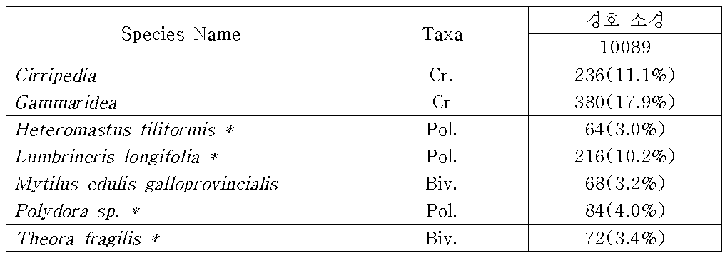 경호 소경 10089호에서 3.0% 이상 우점 출현한 우점종