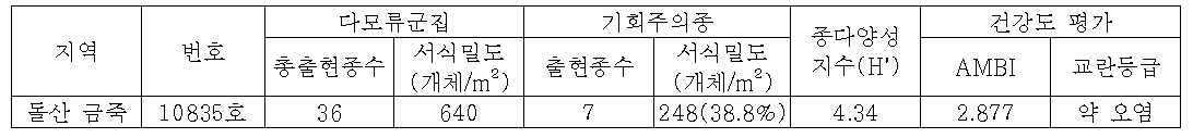 돌산 금죽 10835호 저서다모류군집 건강도 평가