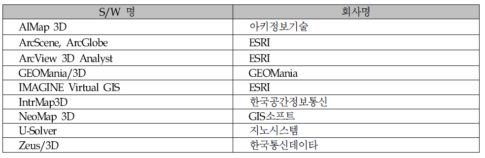 3D GIS 소프트웨어 현황