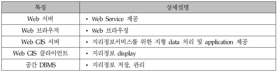 Web GIS 구성요소