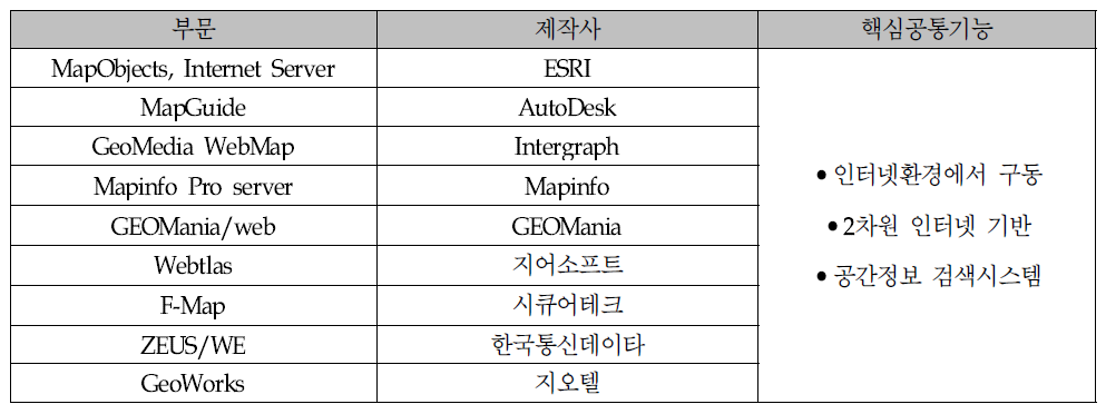 각 업체별 Web GIS S/W 및 기능