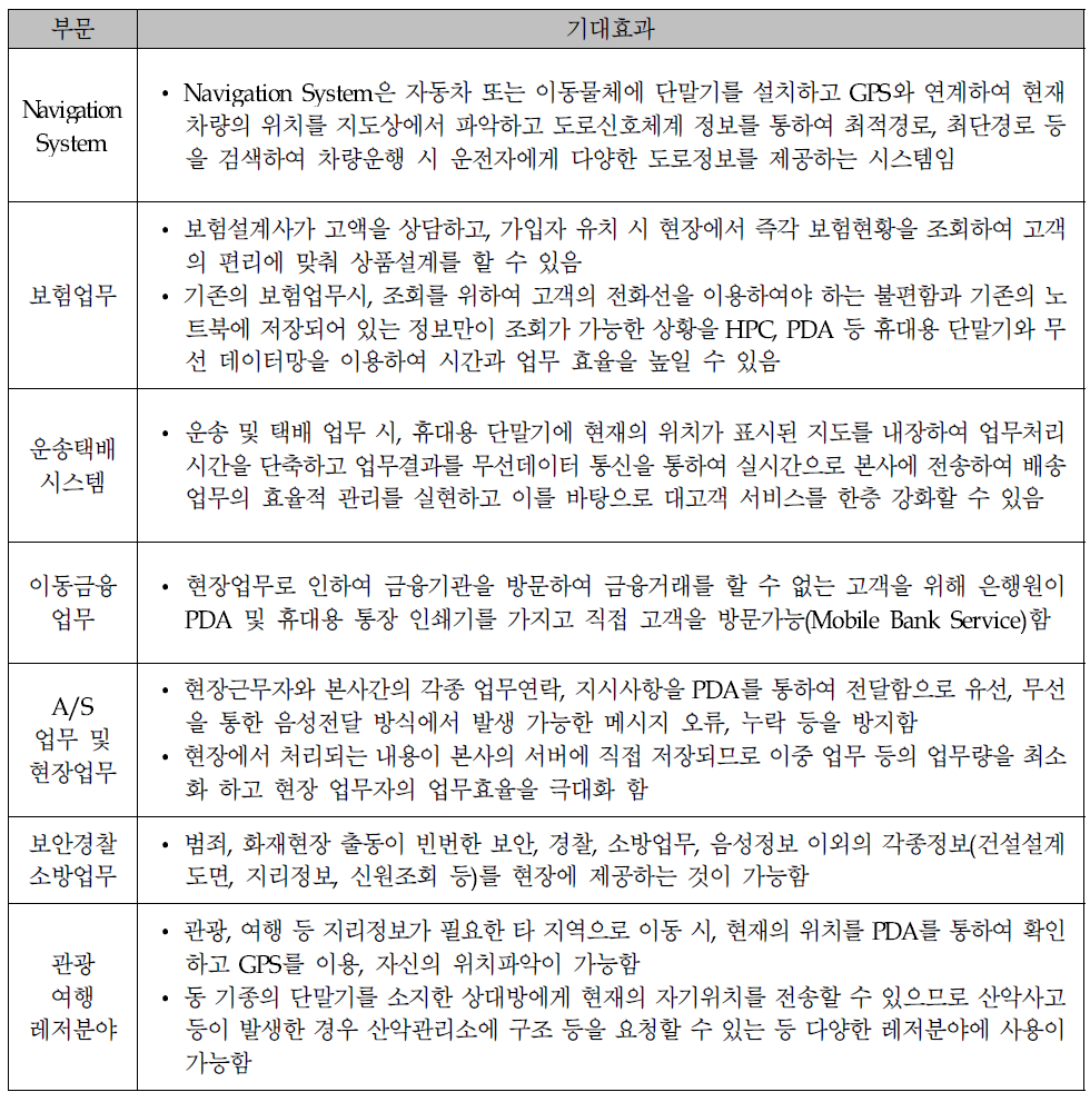 Mobile GIS의 기대효과