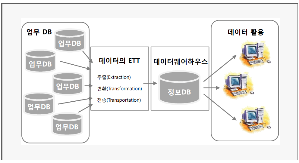 데이터웨어하우스 개념도