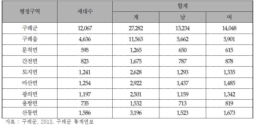 행정구역별 인구현황(2012년 말 기준)