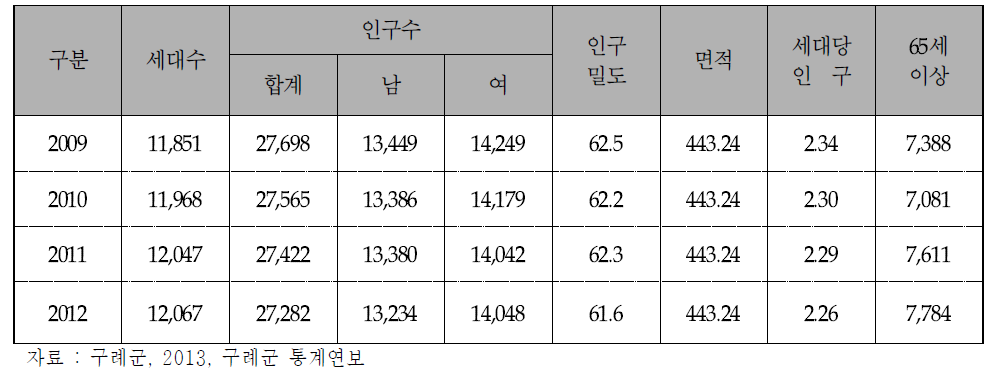 연도별 인구현황