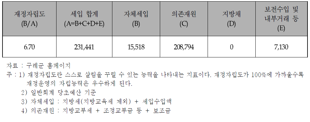 재정자립도