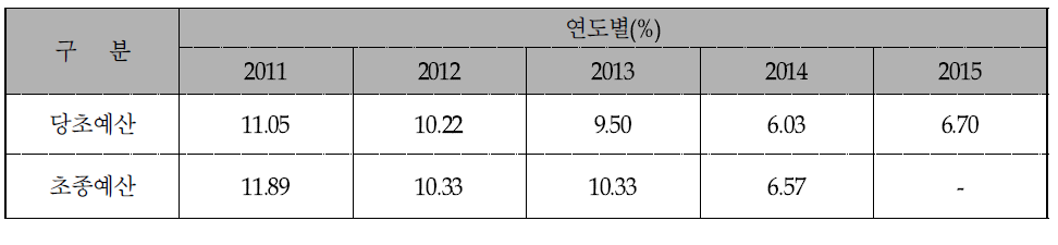 연도별 재정자립도 현황