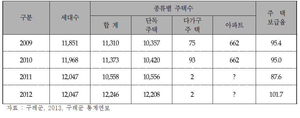 주택보급 현황