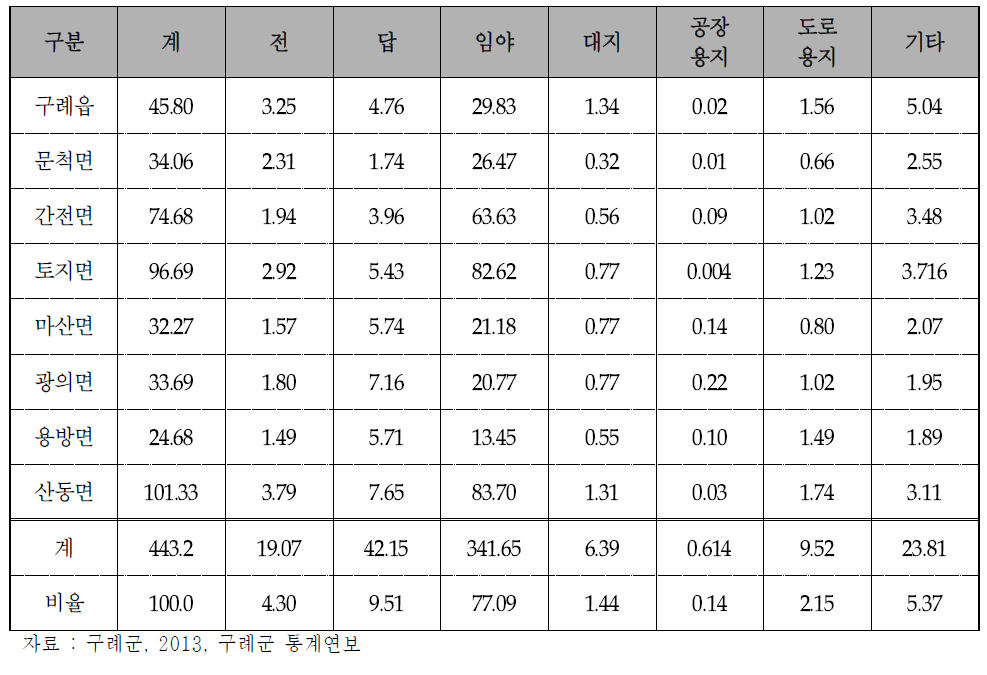 구례군 토지이용현황(2012년 말 기준)