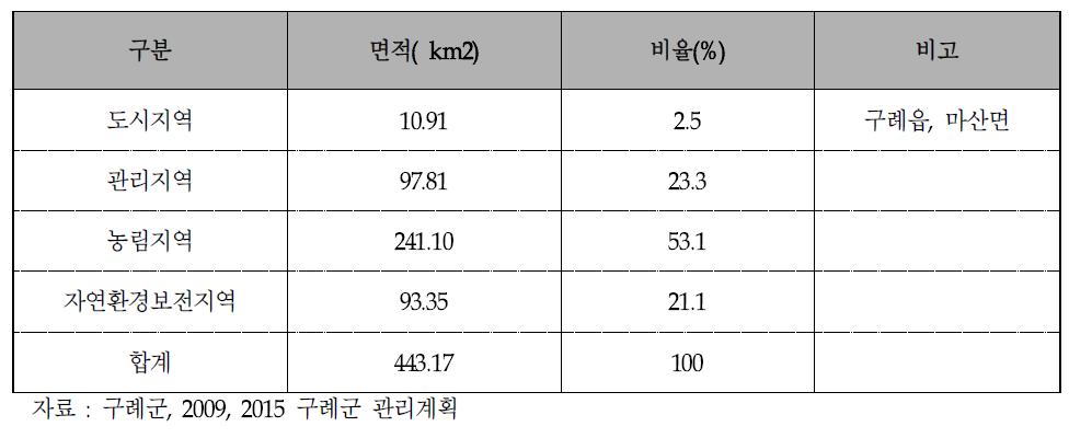 용도지역 결정현황