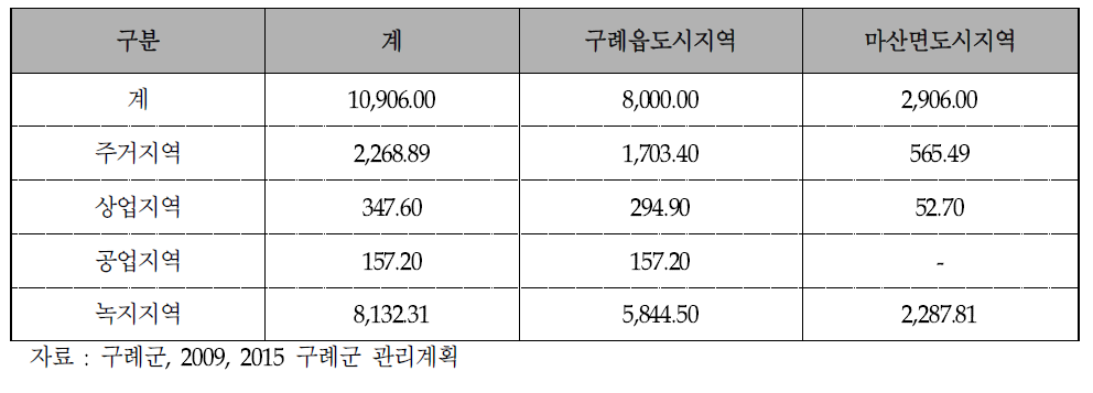 도시지역별 용도지역 결정현황