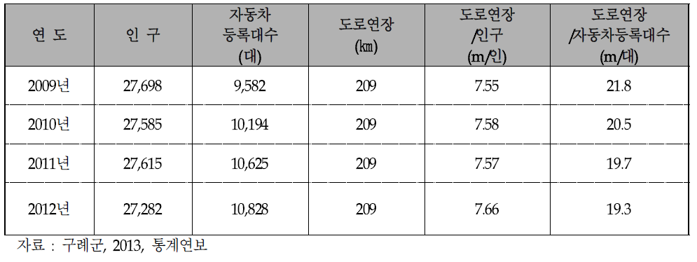 도로보급률 현황