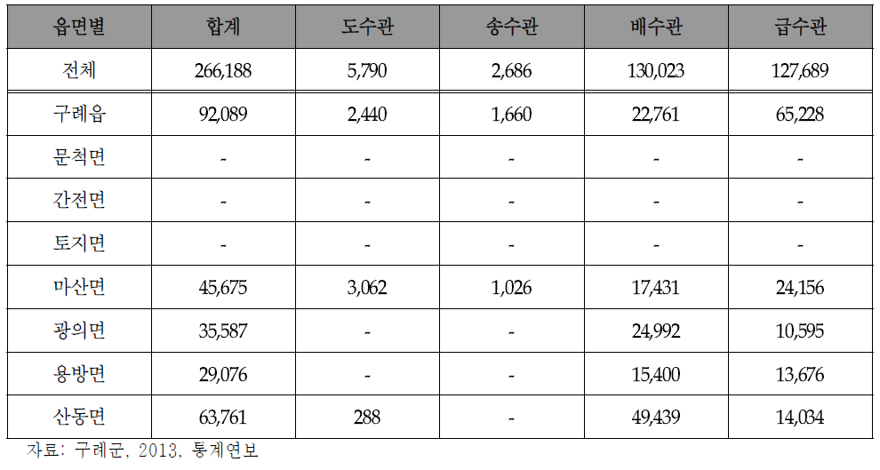 상수관로 설치 현황