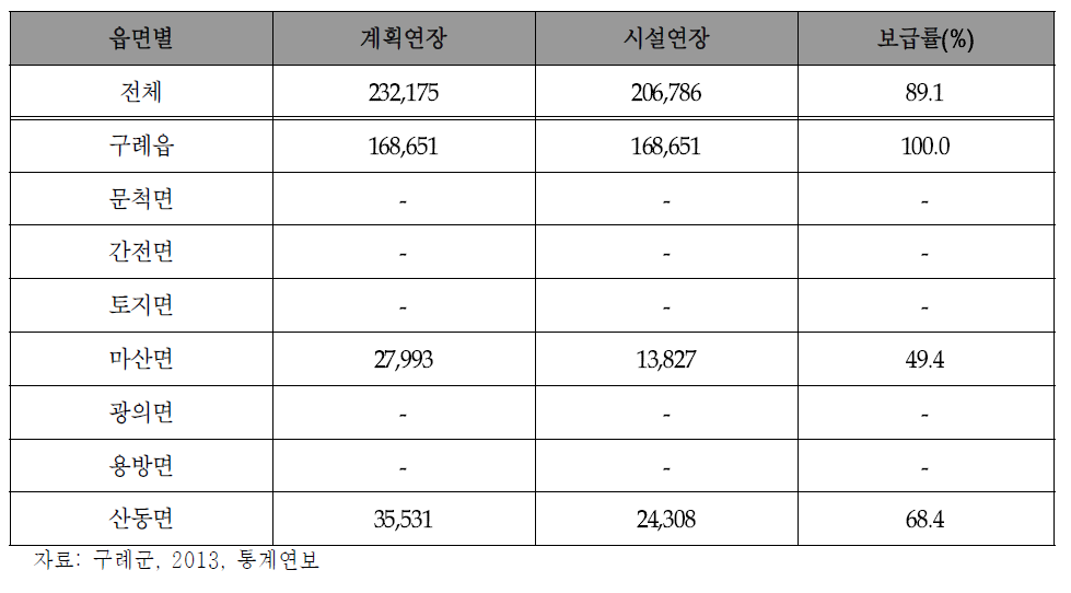 하수관로 설치 현황