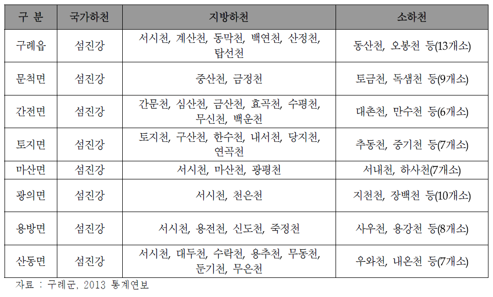 하천현황