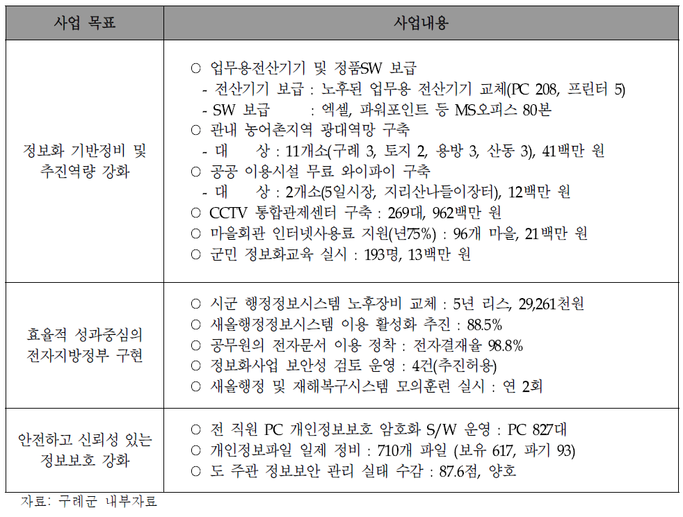 정보화 추진현황(2014-2015)