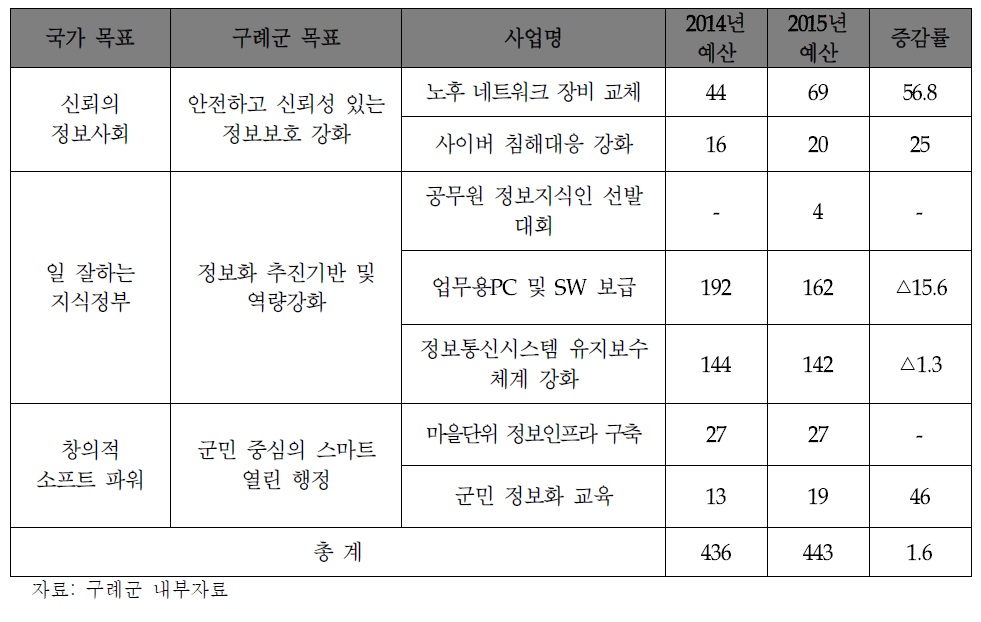 정보화 추진계획(2014-2015)